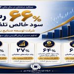رشد ۶۶ درصدی سود خالص تلفیقی شرکت توسعه صنایع بهشهر در سال ۱۴۰۴