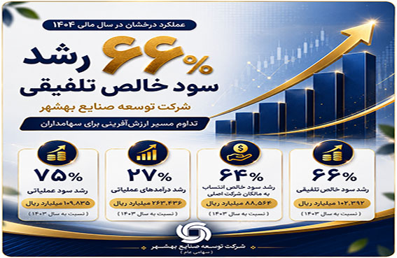 رشد ۶۶ درصدی سود خالص تلفیقی شرکت توسعه صنایع بهشهر در سال ۱۴۰۴